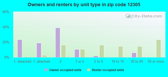 Owners and renters by unit type in zip code 12305