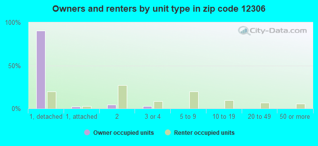 Owners and renters by unit type in zip code 12306