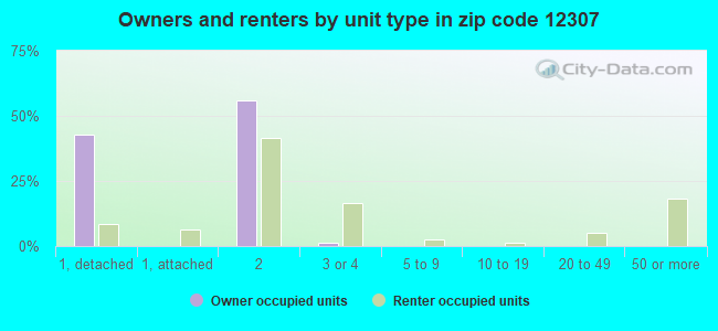 Owners and renters by unit type in zip code 12307