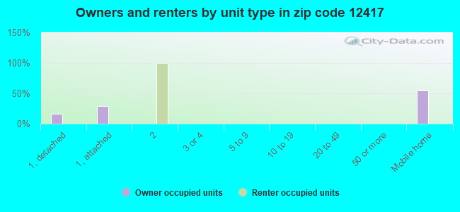 Owners and renters by unit type in zip code 12417