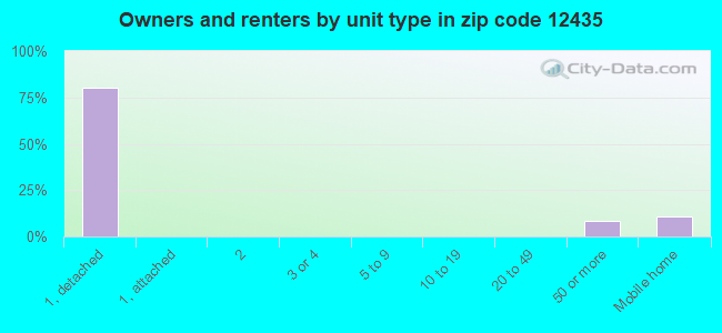 Owners and renters by unit type in zip code 12435