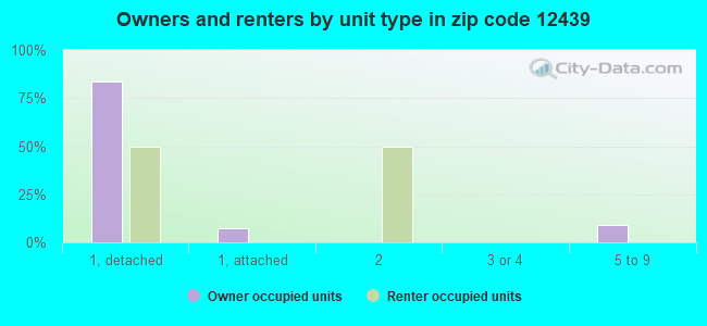 Owners and renters by unit type in zip code 12439