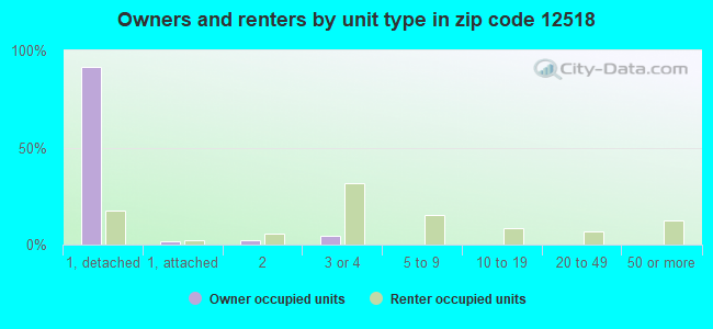 Owners and renters by unit type in zip code 12518
