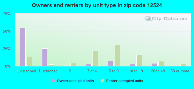 Owners and renters by unit type in zip code 12524