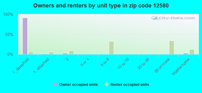 Owners and renters by unit type in zip code 12580