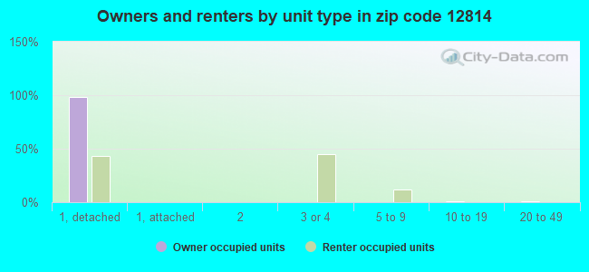 Owners and renters by unit type in zip code 12814
