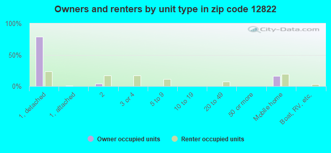 Owners and renters by unit type in zip code 12822
