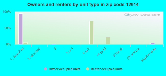 Owners and renters by unit type in zip code 12914