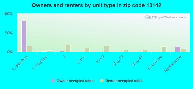 Owners and renters by unit type in zip code 13142