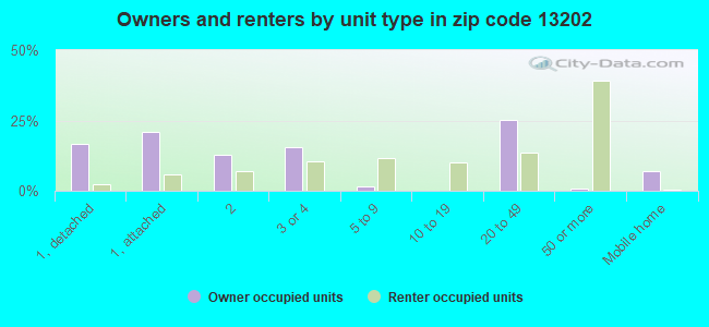 Owners and renters by unit type in zip code 13202