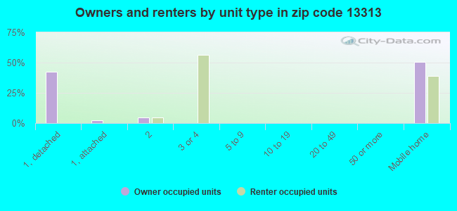 Owners and renters by unit type in zip code 13313
