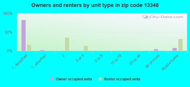 Owners and renters by unit type in zip code 13348