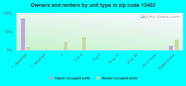 Owners and renters by unit type in zip code 13402