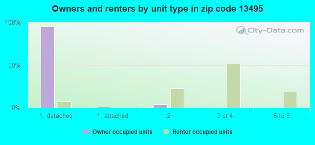 Owners and renters by unit type in zip code 13495