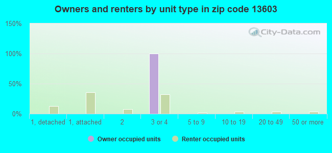 Owners and renters by unit type in zip code 13603