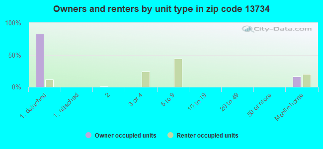 Owners and renters by unit type in zip code 13734