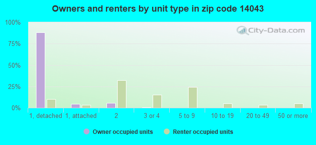 Owners and renters by unit type in zip code 14043