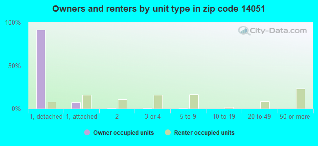 Owners and renters by unit type in zip code 14051