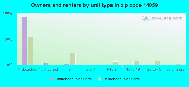 Owners and renters by unit type in zip code 14059