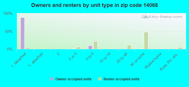 Owners and renters by unit type in zip code 14068