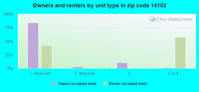 Owners and renters by unit type in zip code 14102