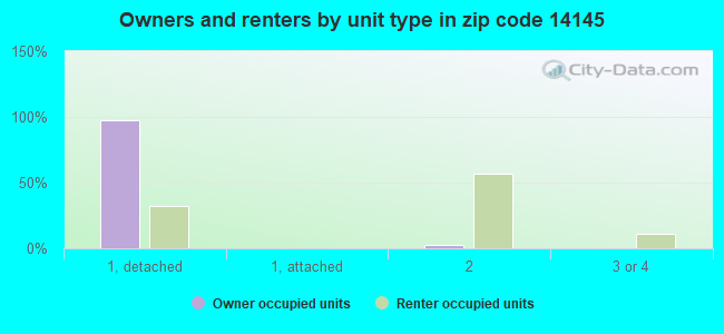 Owners and renters by unit type in zip code 14145
