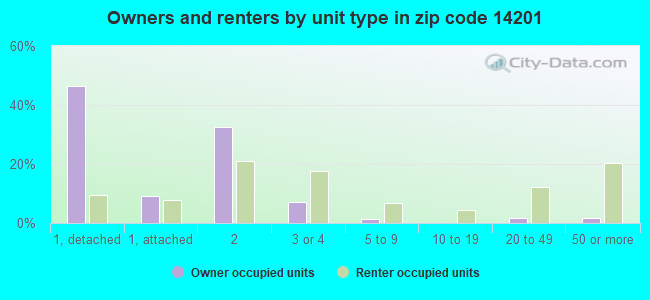Owners and renters by unit type in zip code 14201