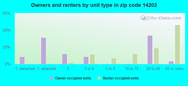Owners and renters by unit type in zip code 14202
