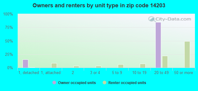 Owners and renters by unit type in zip code 14203
