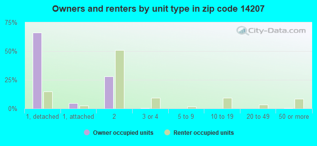 Owners and renters by unit type in zip code 14207