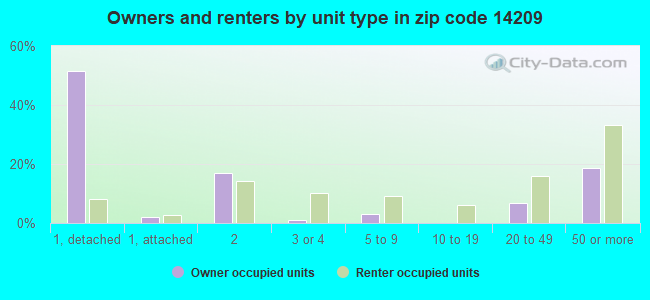 Owners and renters by unit type in zip code 14209
