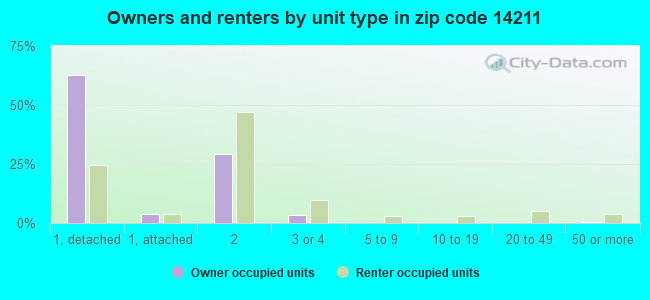 Owners and renters by unit type in zip code 14211