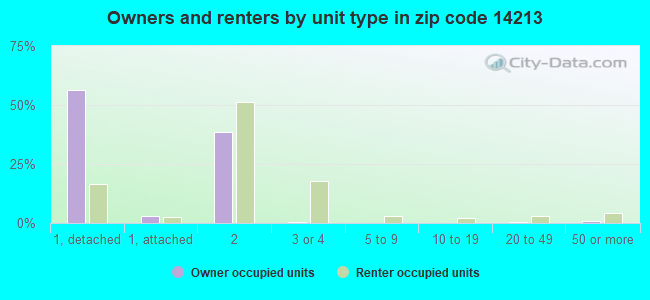 Owners and renters by unit type in zip code 14213