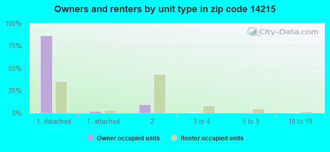 Owners and renters by unit type in zip code 14215