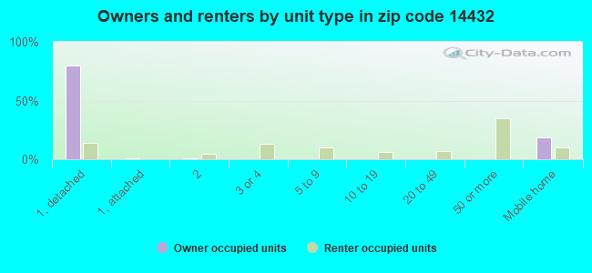 Owners and renters by unit type in zip code 14432