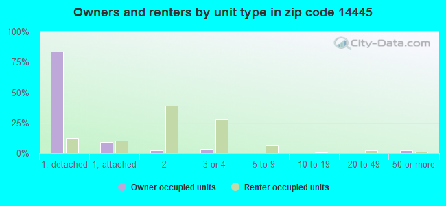 Owners and renters by unit type in zip code 14445