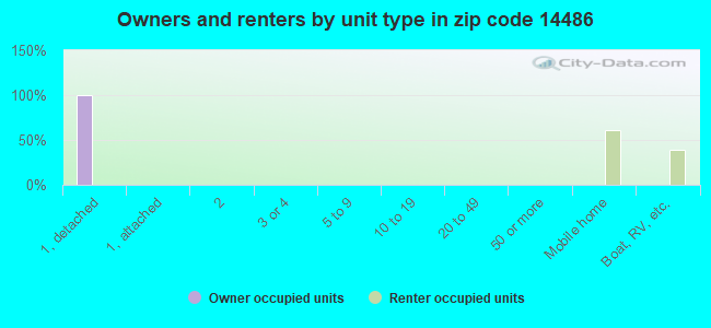 Owners and renters by unit type in zip code 14486