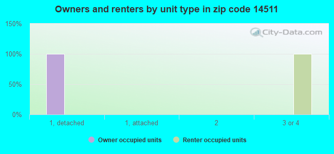 Owners and renters by unit type in zip code 14511