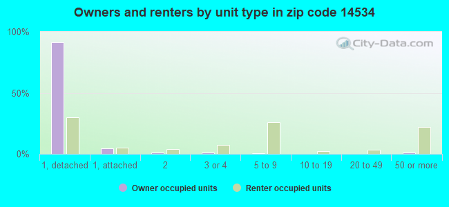 Owners and renters by unit type in zip code 14534