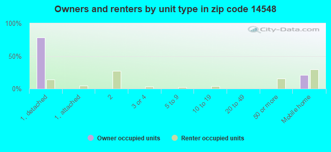 Owners and renters by unit type in zip code 14548