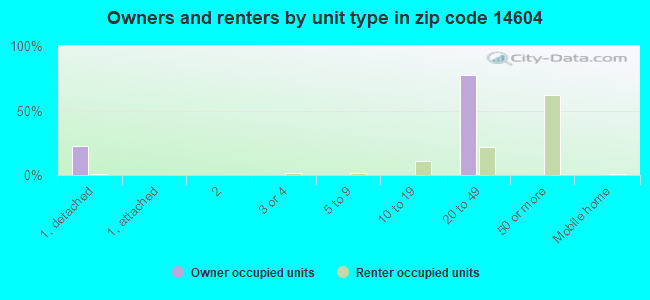 Owners and renters by unit type in zip code 14604