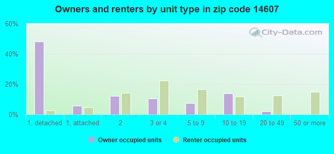 Owners and renters by unit type in zip code 14607