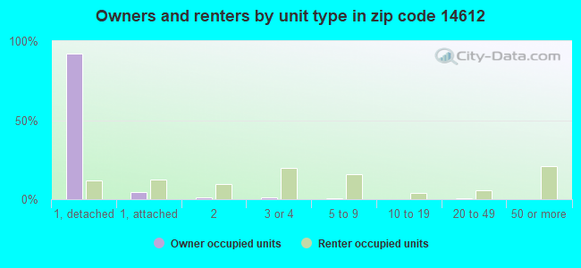 Owners and renters by unit type in zip code 14612