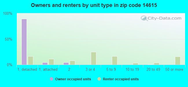 Owners and renters by unit type in zip code 14615