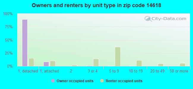 Owners and renters by unit type in zip code 14618