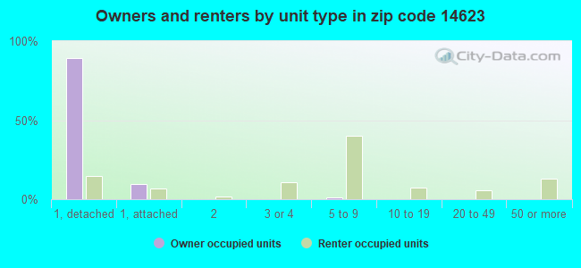 Owners and renters by unit type in zip code 14623