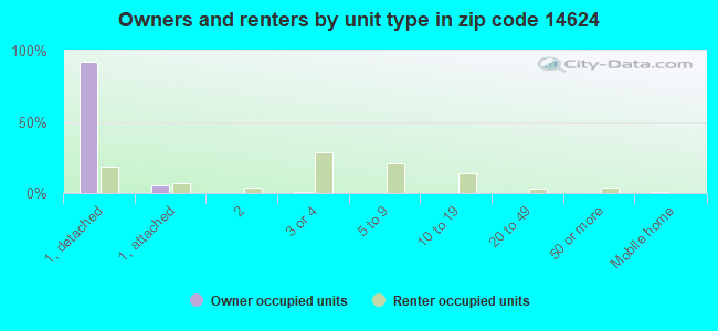 Owners and renters by unit type in zip code 14624