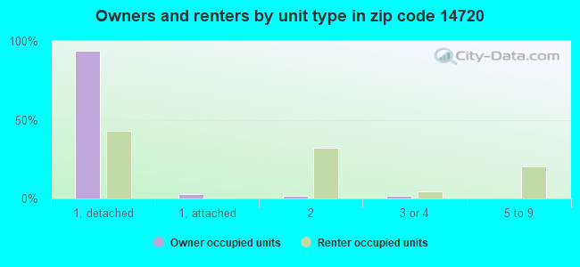 Owners and renters by unit type in zip code 14720