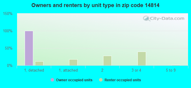 Owners and renters by unit type in zip code 14814