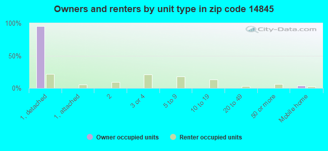 Owners and renters by unit type in zip code 14845